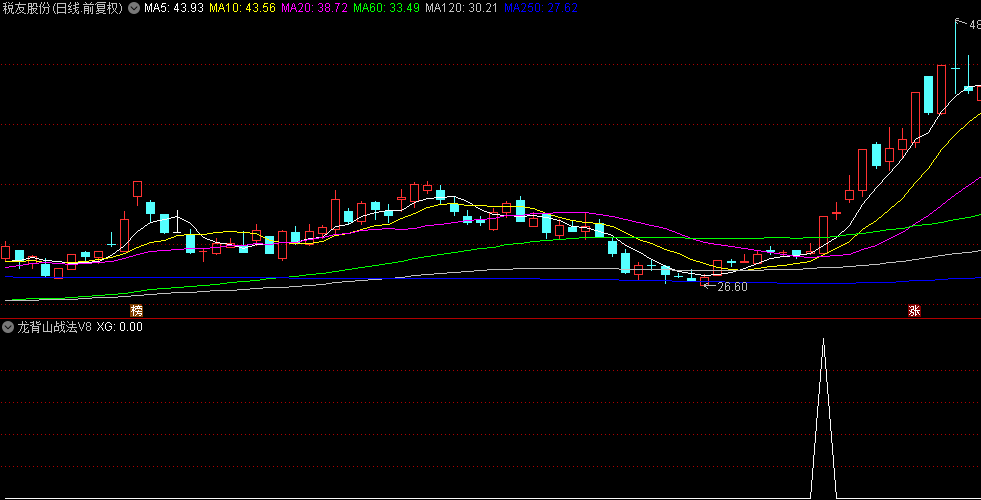 游资圈疯传的【龙背山战法V8】升级版副图+选股指标，主力缩量锁仓冲涨停，暴力连板神器！