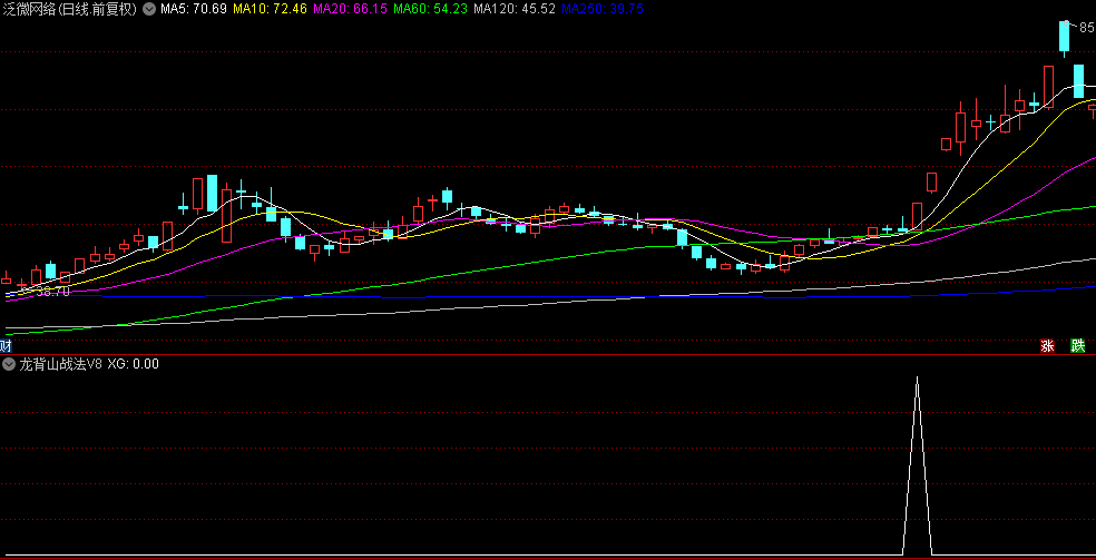 游资圈疯传的【龙背山战法V8】升级版副图+选股指标，主力缩量锁仓冲涨停，暴力连板神器！