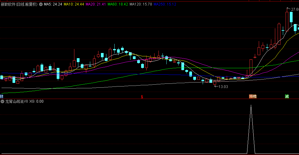 游资圈疯传的【龙背山战法V8】升级版副图+选股指标，主力缩量锁仓冲涨停，暴力连板神器！