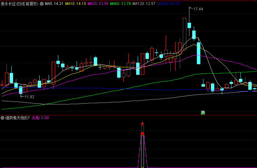 【主力反弹冲锋号】主图+副图+选股指标，定位潜在反弹起点，把握主力资金推动的反弹机会！