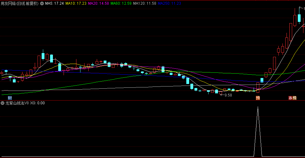 游资圈疯传的【龙背山战法V8】升级版副图+选股指标，主力缩量锁仓冲涨停，暴力连板神器！