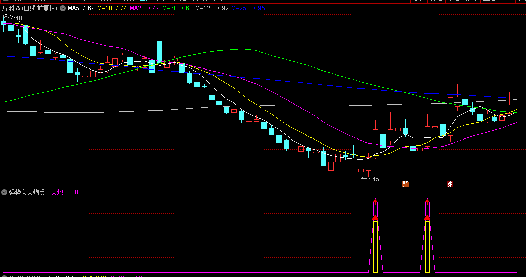 通达信【强势轰天炮反转】副图+选股指标，趋势反转，伴随着较强上涨动能！