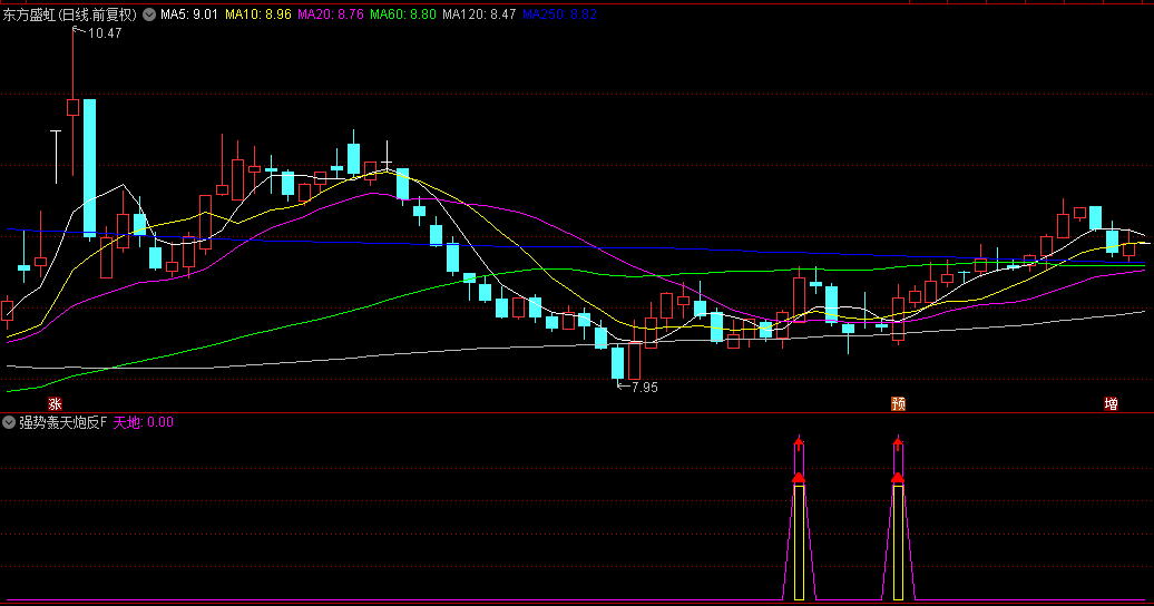 通达信【强势轰天炮反转】副图+选股指标，趋势反转，伴随着较强上涨动能！