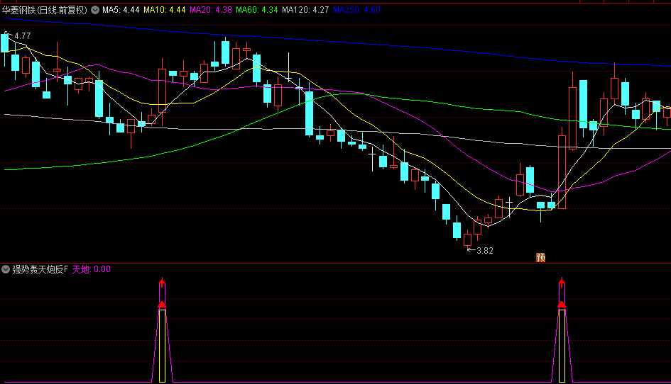 通达信【强势轰天炮反转】副图+选股指标，趋势反转，伴随着较强上涨动能！