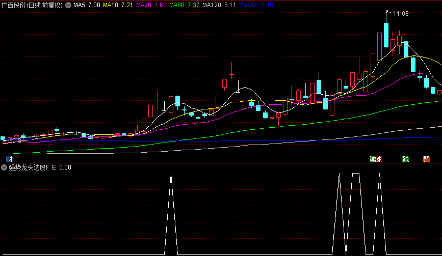 一直在使用的通达信【强势龙头选股】副图+选股指标，出票较少，出现就是龙头强势股！