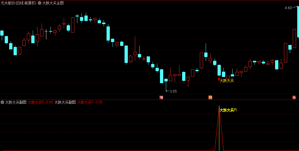 通达信优品【大跌大买】主图/副图/选股指标，在大幅下跌时捉买入机会，在尾盘阶段进行抢筹操作！