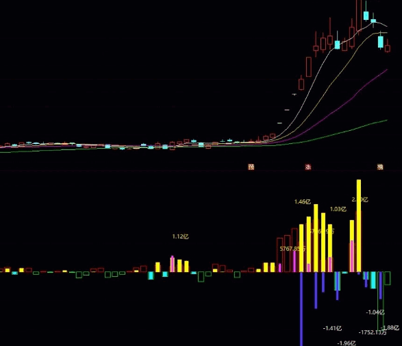 通达信【筹码龙虎】副图指标，直观反映龙虎榜数据，源码需要L2数据支持！