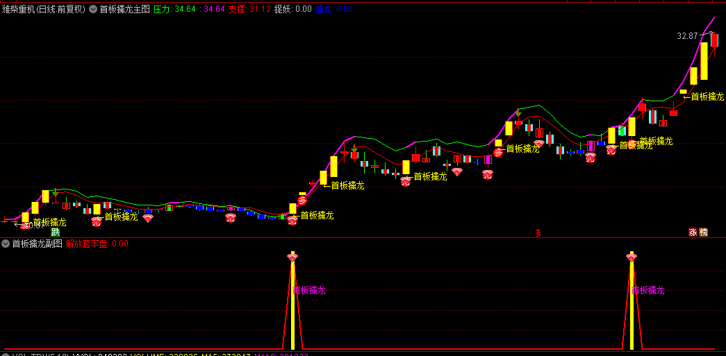 【首板擒龙】主图+副图+选股指标，个股启动初期及时介入，精准捕捉个股首板涨停机会！
