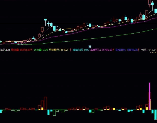 通达信【筹码龙虎】副图指标，直观反映龙虎榜数据，源码需要L2数据支持！