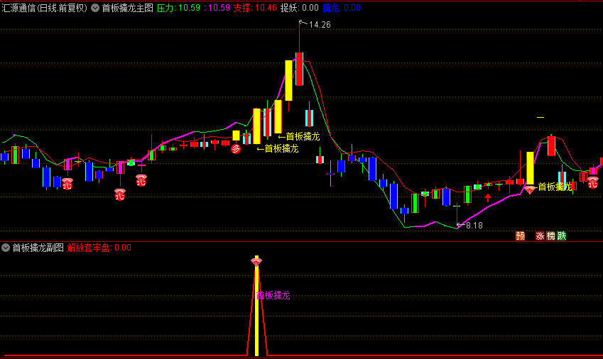 【首板擒龙】主图+副图+选股指标，个股启动初期及时介入，精准捕捉个股首板涨停机会！
