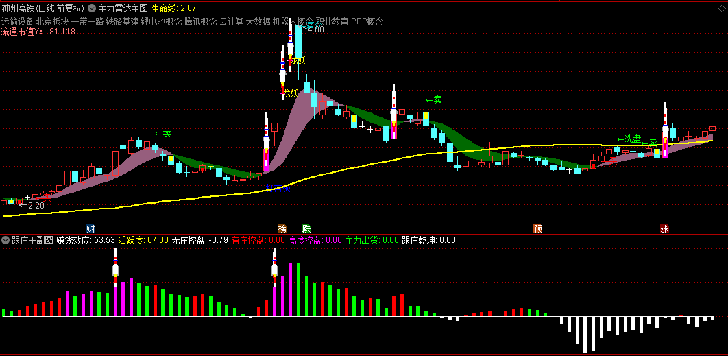 通达信【主力跟庄雷达】主图/副图/选股指标，当主副图同现火箭信号，是关注和布局时机！