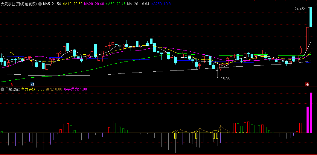 【价格动能】副图指标，适合高抛低吸，辨趋势，提前埋伏，源码无密