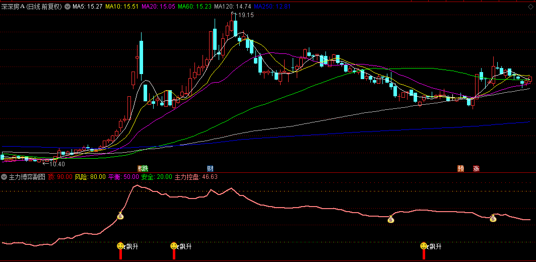 通达信【主力博弈】副图/选股指标，重构传统资金流分析框架，资金博弈分析+动态风险预警+趋势强度判断！
