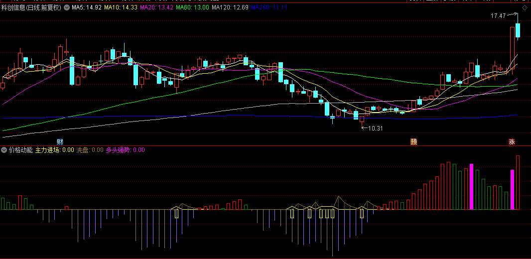 【价格动能】副图指标，适合高抛低吸，辨趋势，提前埋伏，源码无密