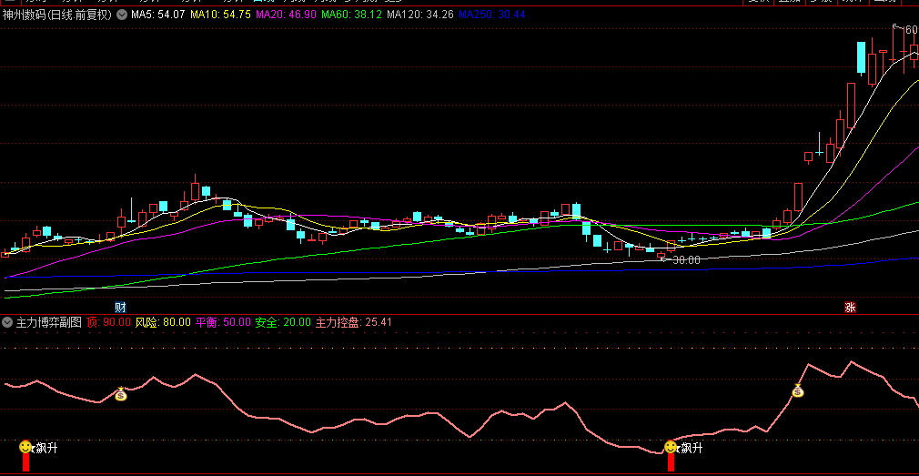 通达信【主力博弈】副图/选股指标，重构传统资金流分析框架，资金博弈分析+动态风险预警+趋势强度判断！