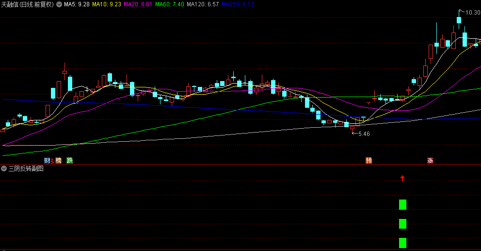 通达信【三阴反转】副图与选股指标，连续三阴后的反转信号，行情有望启动反弹或反转！