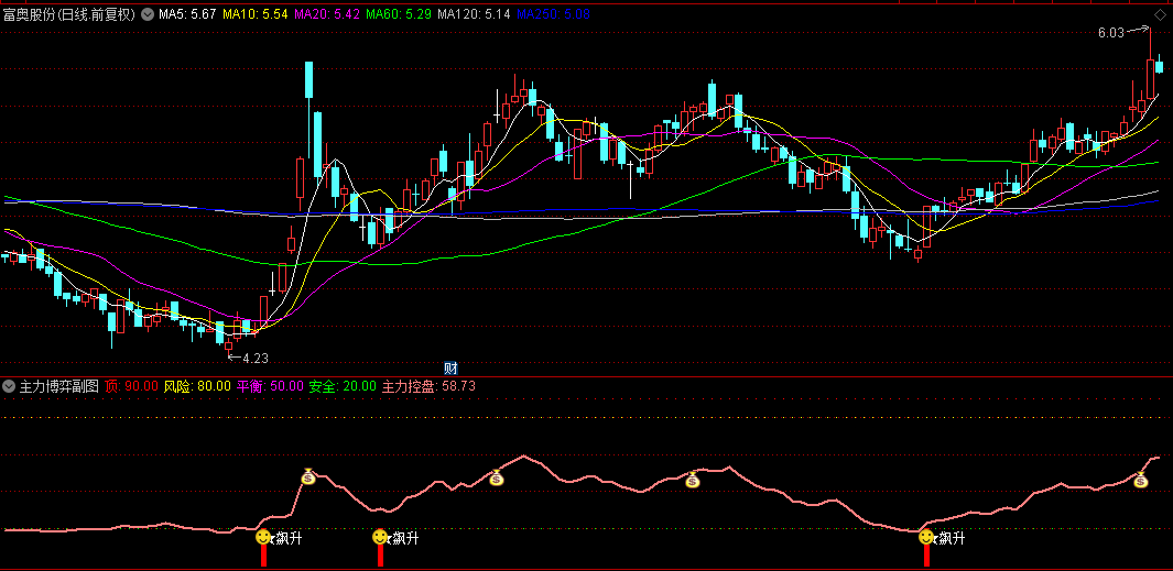 通达信【主力博弈】副图/选股指标，重构传统资金流分析框架，资金博弈分析+动态风险预警+趋势强度判断！