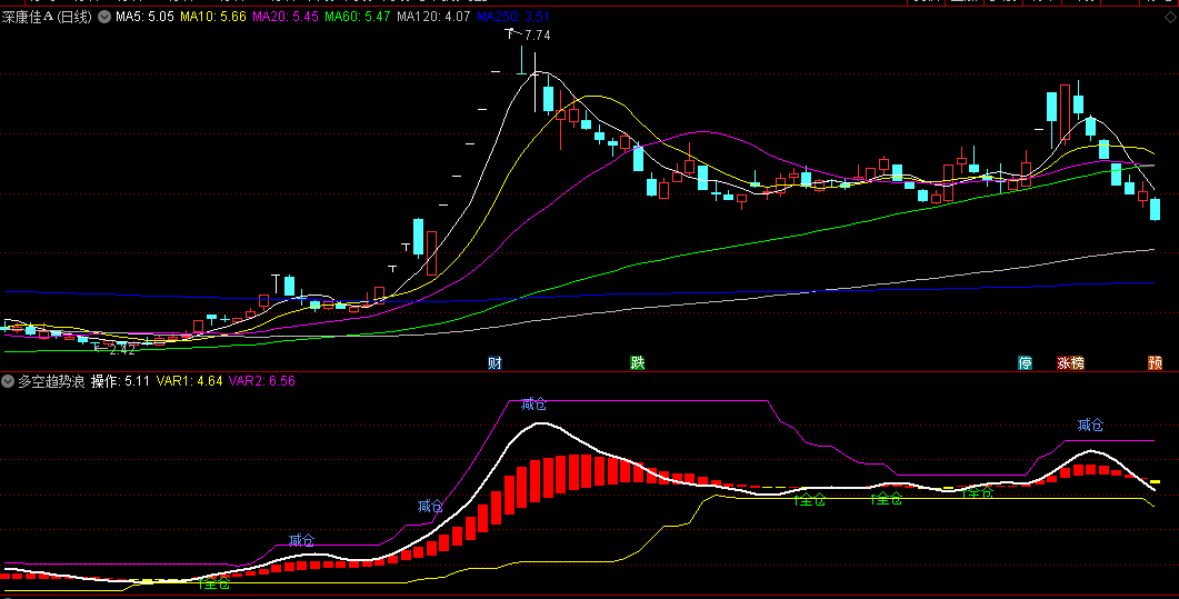 同花顺多空趋势浪副图指标 看主升浪信号操作 源码 效果图