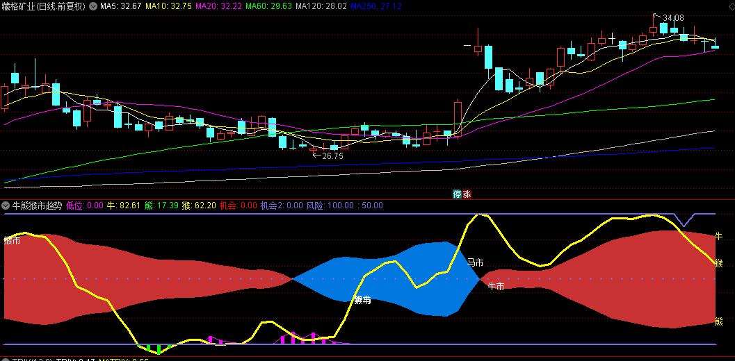 通达信【牛熊猴市趋势】副图指标，牛、熊、猴三个指标，各有各的绝活，一起帮你把市场看个透！