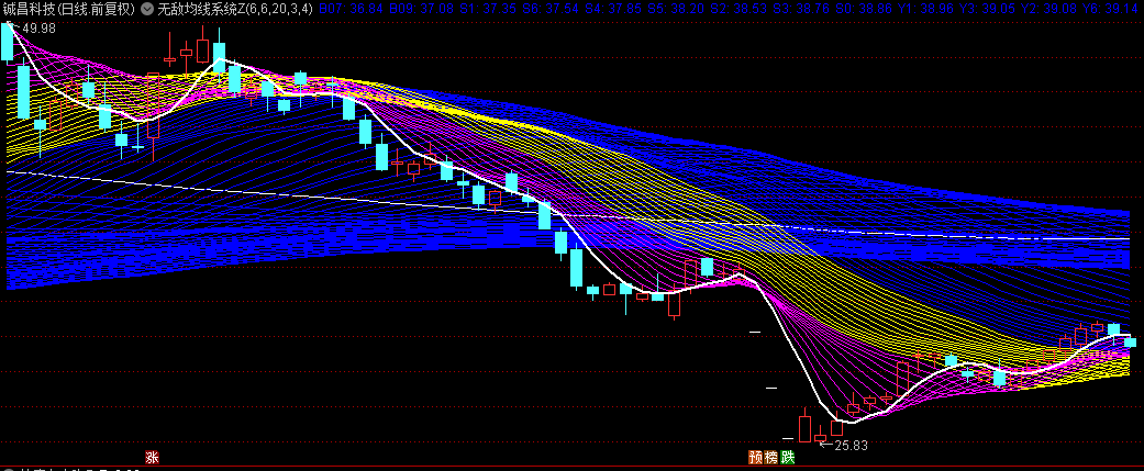 通达信【无敌均线系统】主图指标，有了它，不用再担心买到下跌趋势的票！