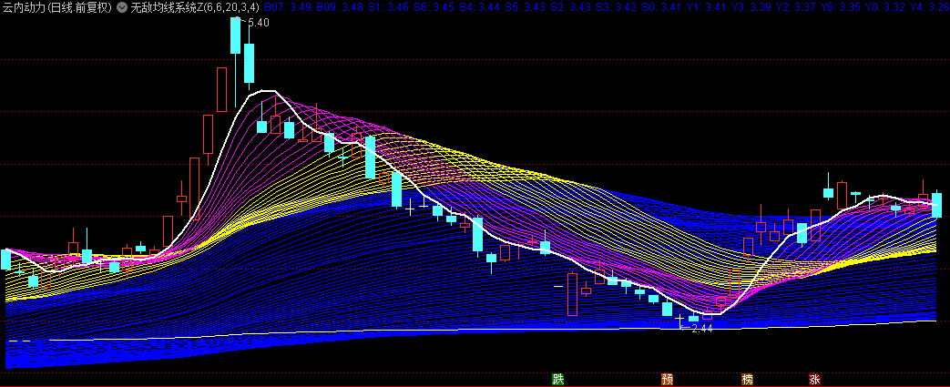 通达信【无敌均线系统】主图指标，有了它，不用再担心买到下跌趋势的票！