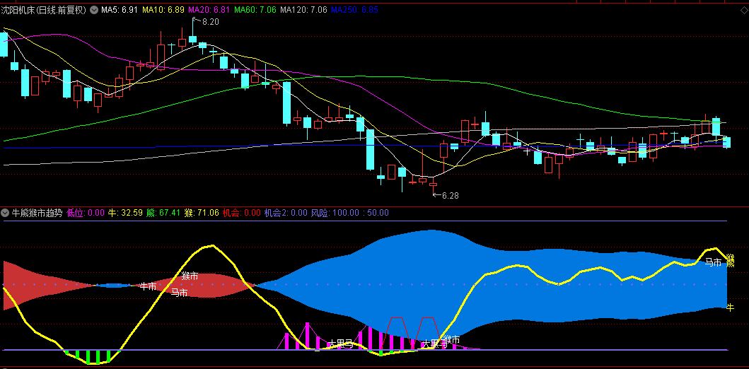 通达信【牛熊猴市趋势】副图指标，牛、熊、猴三个指标，各有各的绝活，一起帮你把市场看个透！