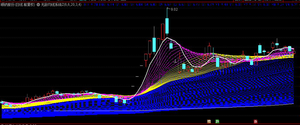 通达信【无敌均线系统】主图指标，有了它，不用再担心买到下跌趋势的票！
