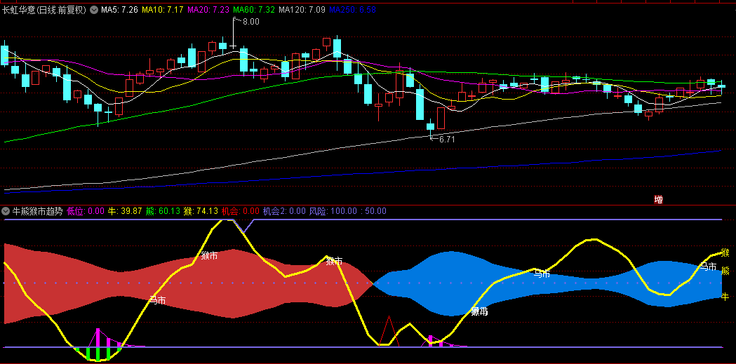 通达信【牛熊猴市趋势】副图指标，牛、熊、猴三个指标，各有各的绝活，一起帮你把市场看个透！