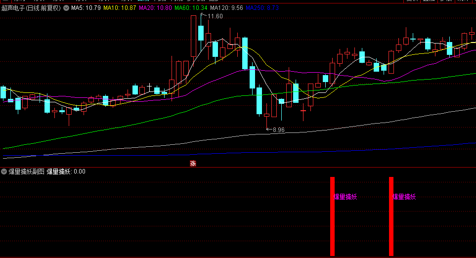 通达信【爆量擒妖】副图+选股指标，通过均线和量价突破阈值，快速定位擒妖！