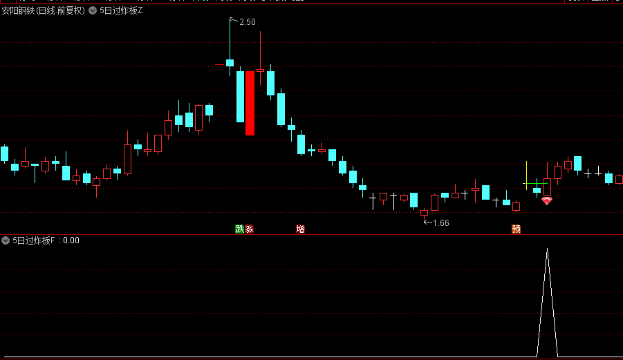 分享精品【5日过炸板】主图/副图/选股指标，炸板回调五日冲高过模型，5年胜率超76%！