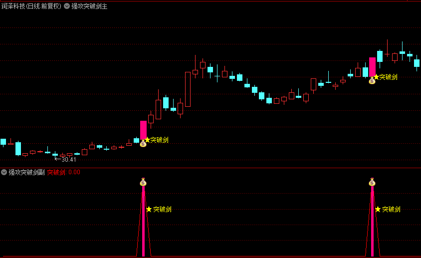 通达信【强攻突破剑】副图/选股指标， 定位突破点，突破当天打板买入或突破前期的高点买！