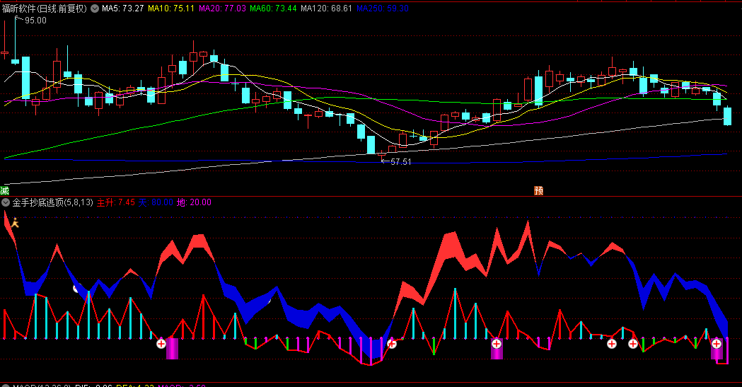 【金手抄底逃顶】副图指标，找趋势向上的买，有了它，其他的都可以扔了！