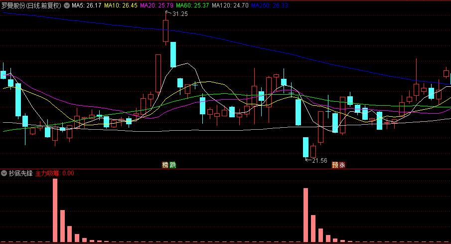 抖音上很火的指标：主力吸筹【抄底先锋】副图指标，也可用在分时，通达信用！