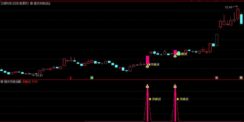 通达信【强攻突破剑】副图/选股指标， 定位突破点，突破当天打板买入或突破前期的高点买！