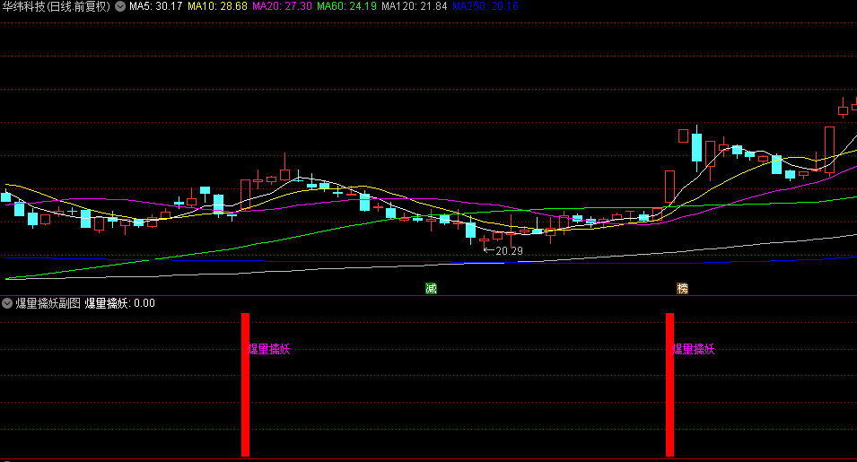 通达信【爆量擒妖】副图+选股指标，通过均线和量价突破阈值，快速定位擒妖！