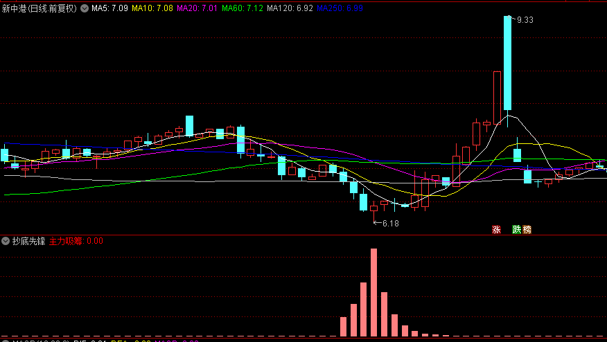抖音上很火的指标：主力吸筹【抄底先锋】副图指标，也可用在分时，通达信用！