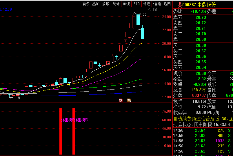 通达信【爆量擒妖】副图+选股指标，通过均线和量价突破阈值，快速定位擒妖！