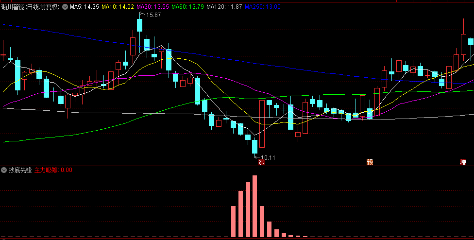 抖音上很火的指标：主力吸筹【抄底先锋】副图指标，也可用在分时，通达信用！