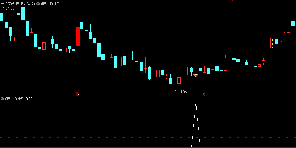分享精品【5日过炸板】主图/副图/选股指标，炸板回调五日冲高过模型，5年胜率超76%！