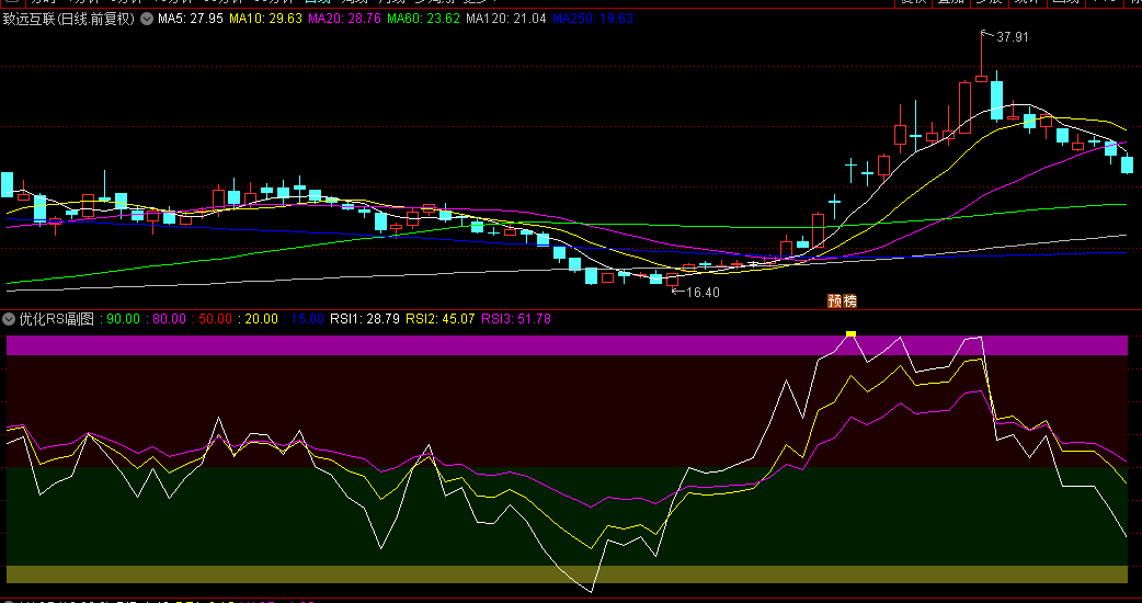 【优化RSI】副图指标，利用RSI捕捉中线大牛股，提供一种反教科书的操作思路！