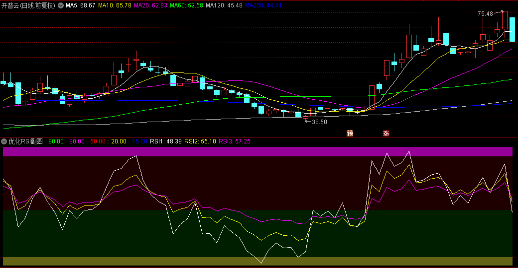 【优化RSI】副图指标，利用RSI捕捉中线大牛股，提供一种反教科书的操作思路！