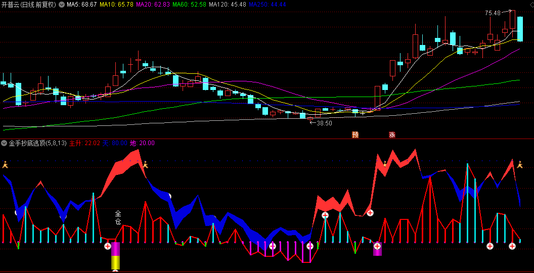 【金手抄底逃顶】副图指标，找趋势向上的买，有了它，其他的都可以扔了！
