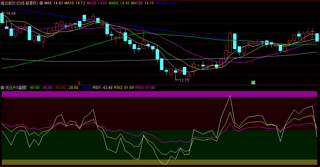 【优化RSI】副图指标，利用RSI捕捉中线大牛股，提供一种反教科书的操作思路！
