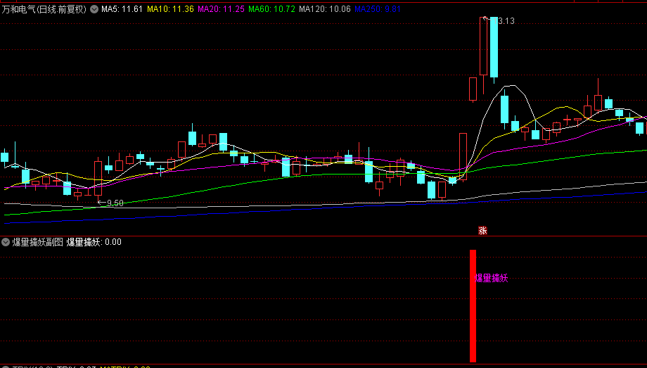 通达信【爆量擒妖】副图+选股指标，通过均线和量价突破阈值，快速定位擒妖！