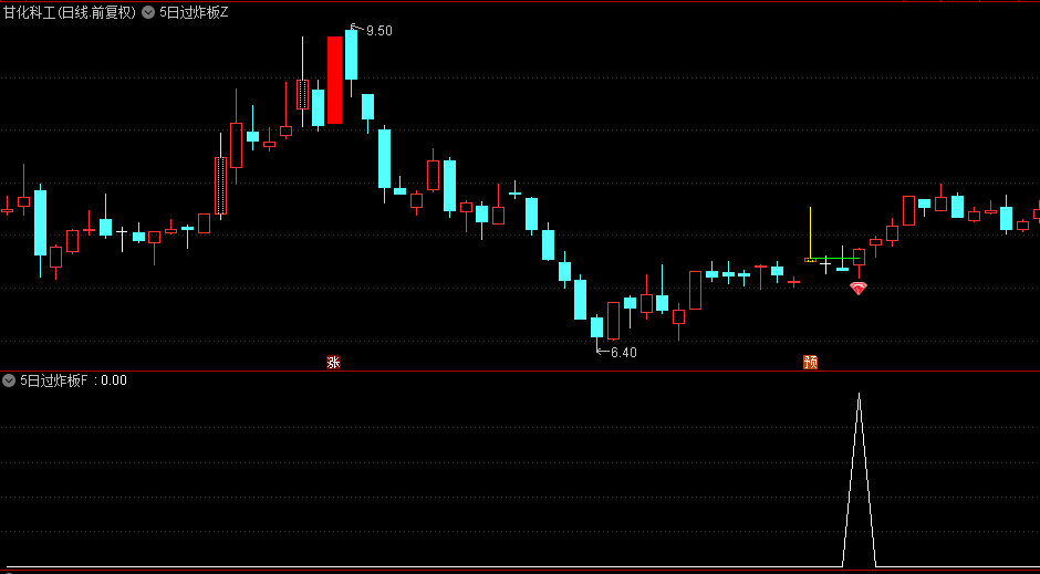 分享精品【5日过炸板】主图/副图/选股指标，炸板回调五日冲高过模型，5年胜率超76%！