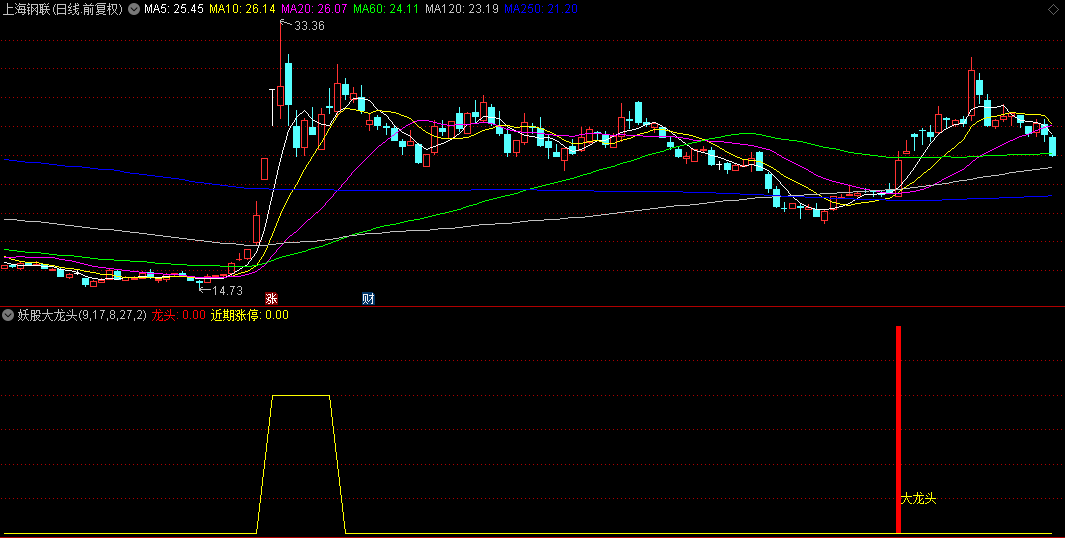 原创【妖股大龙头】副图+选股指标，妖股潜伏结合了妖股特点，筛选出可能走出妖股的票！