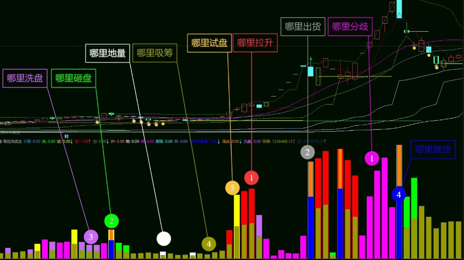 利用deepseek做的【吸拉洗试出2028】副图指标，量图解，每日所有量的解释，原创无未来！