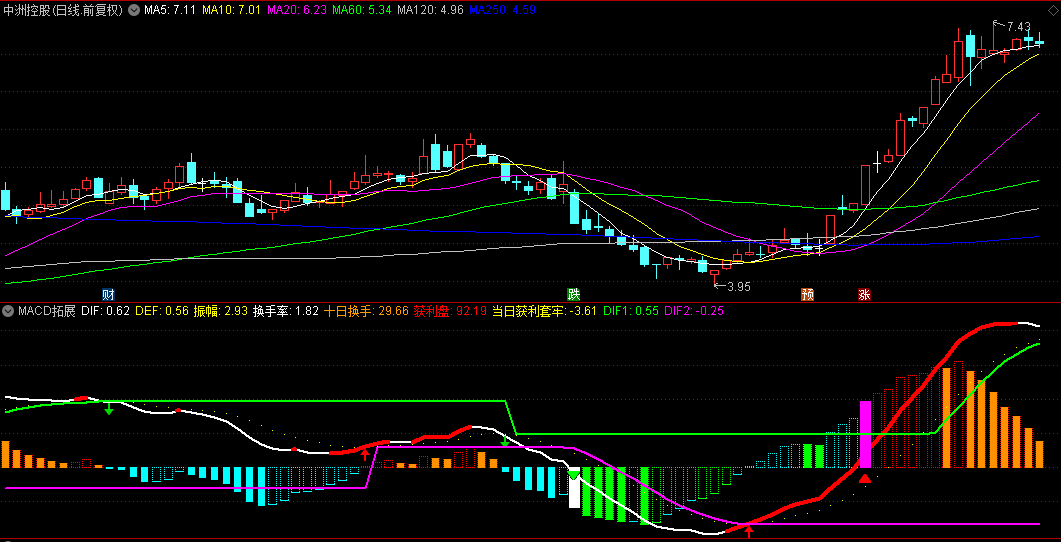 通达信【MACD拓展】副图指标，多空力量可视化处理，快速捕捉市场的变化！