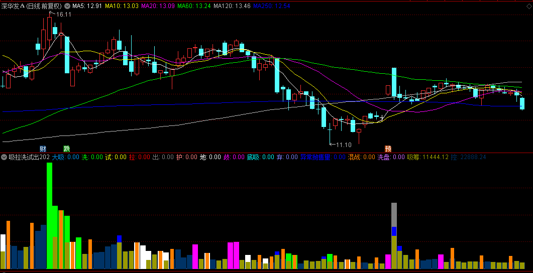利用deepseek做的【吸拉洗试出2028】副图指标，量图解，每日所有量的解释，原创无未来！
