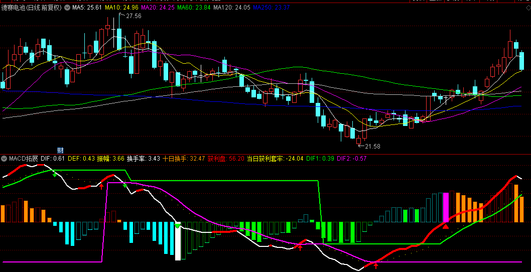 通达信【MACD拓展】副图指标，多空力量可视化处理，快速捕捉市场的变化！